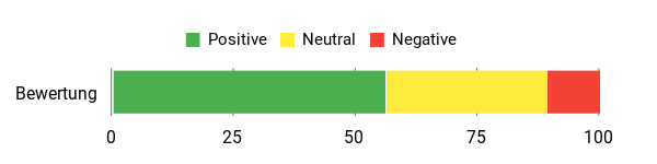 Sentiment Analysis Chart