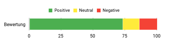 Sentiment Analysis Chart