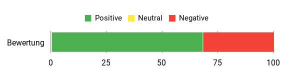 Sentiment Analysis Chart