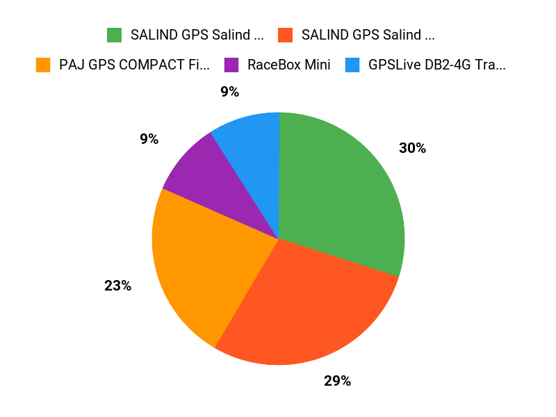Beste Wahl: Reisen Chart