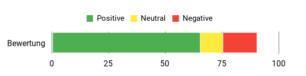 Sentiment Analysis Chart