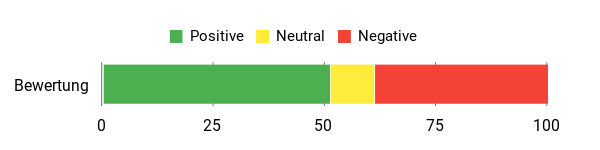 Sentiment Analysis Chart