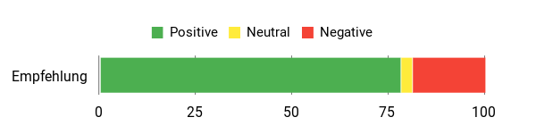 Sentiment Analysis Chart