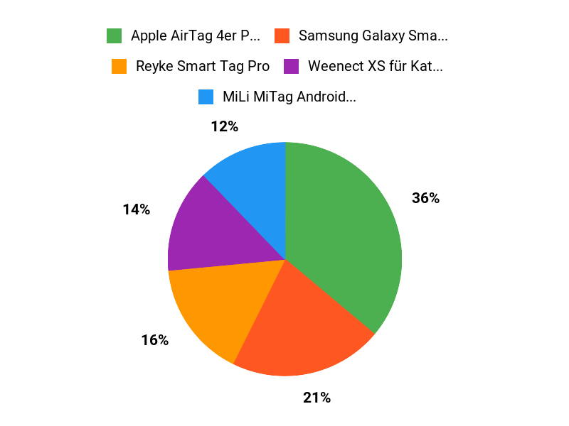 Globale Favoriten Chart