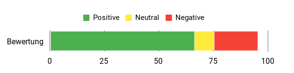 Sentiment Analysis Chart