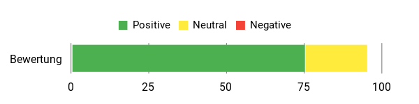 Sentiment Analysis Chart