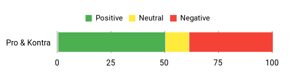 Sentiment Analysis Chart