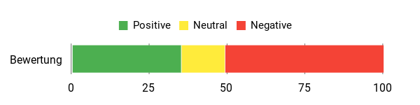 Sentiment Analysis Chart