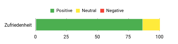 Sentiment Analysis Chart