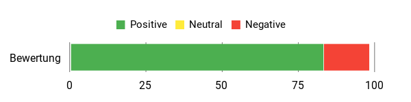 Sentiment Analysis Chart