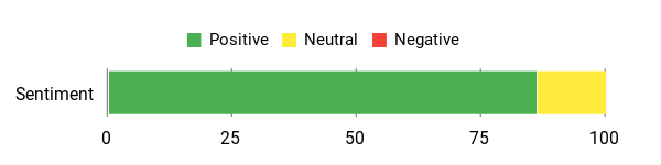Sentiment Analysis Chart
