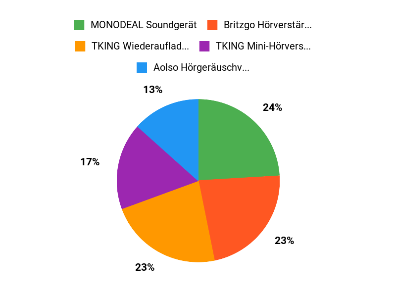Klare Sieger Chart