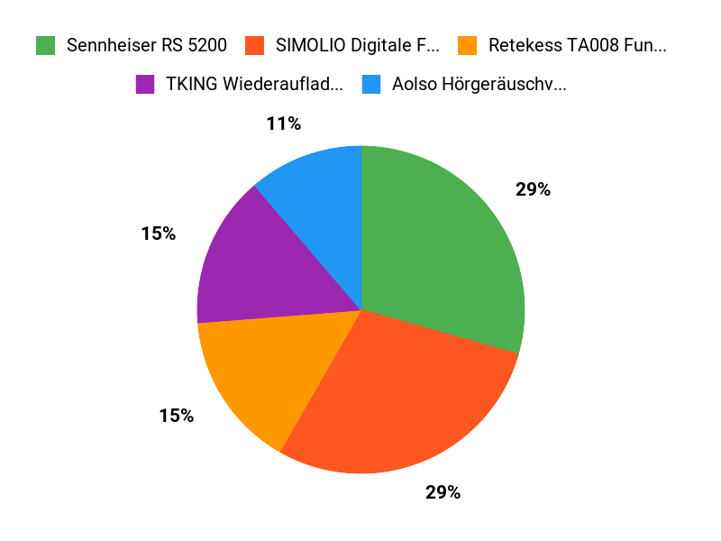 Ihre Top-Wahl Chart