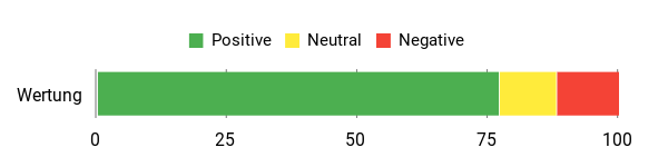 Sentiment Analysis Chart