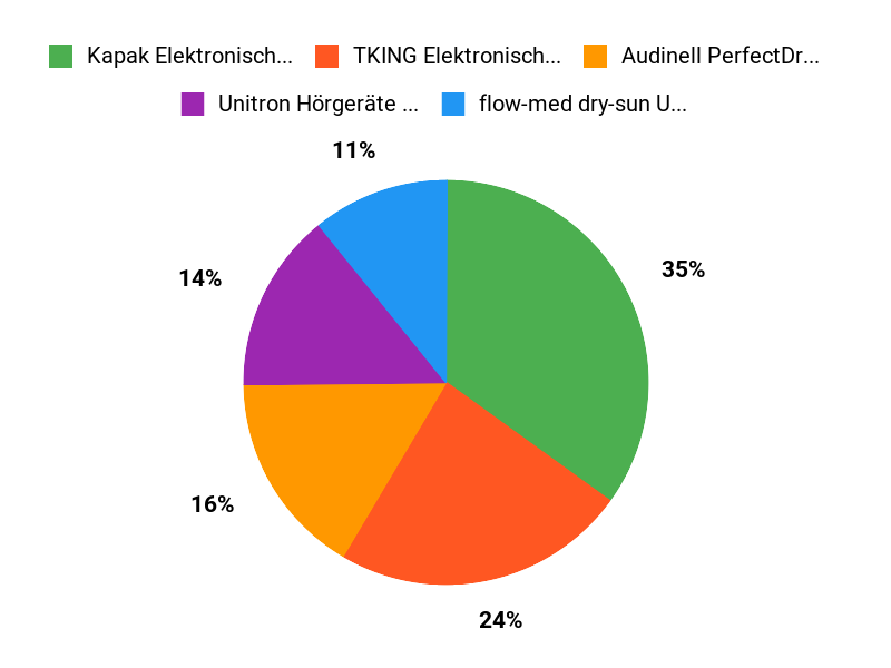 Testsieger im Überblick Chart