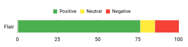 Sentiment Analysis Chart