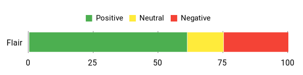 Sentiment Analysis Chart