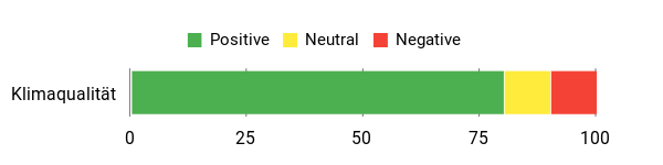 Sentiment Analysis Chart