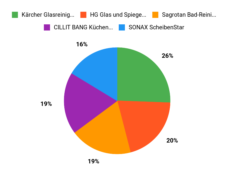 Ihre beste Wahl Chart