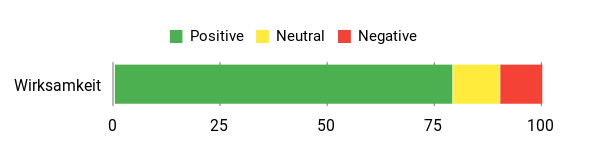Sentiment Analysis Chart