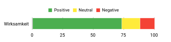 Sentiment Analysis Chart