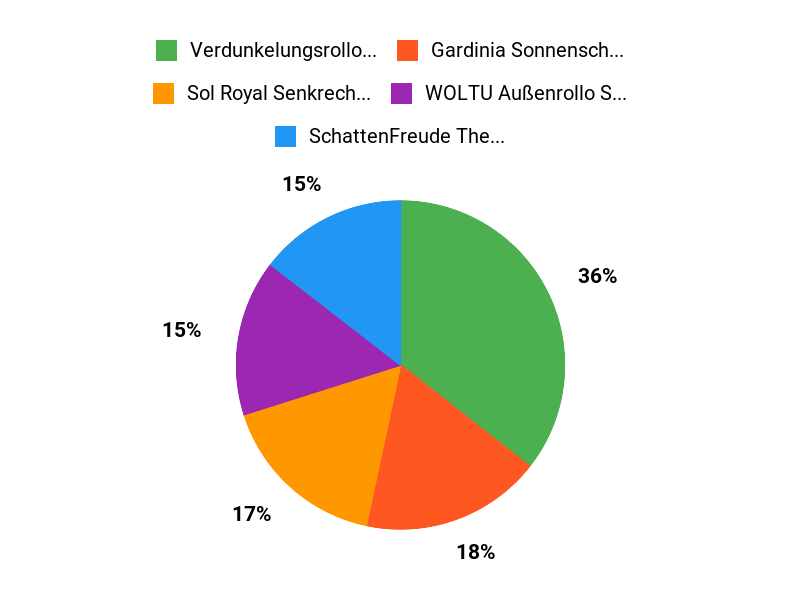 Optimale Rollo-Wahl Chart