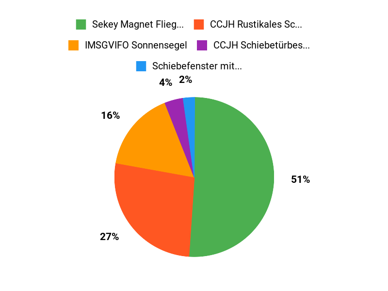 Beliebteste Schiebesysteme Chart