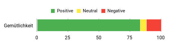Sentiment Analysis Chart