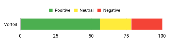 Sentiment Analysis Chart