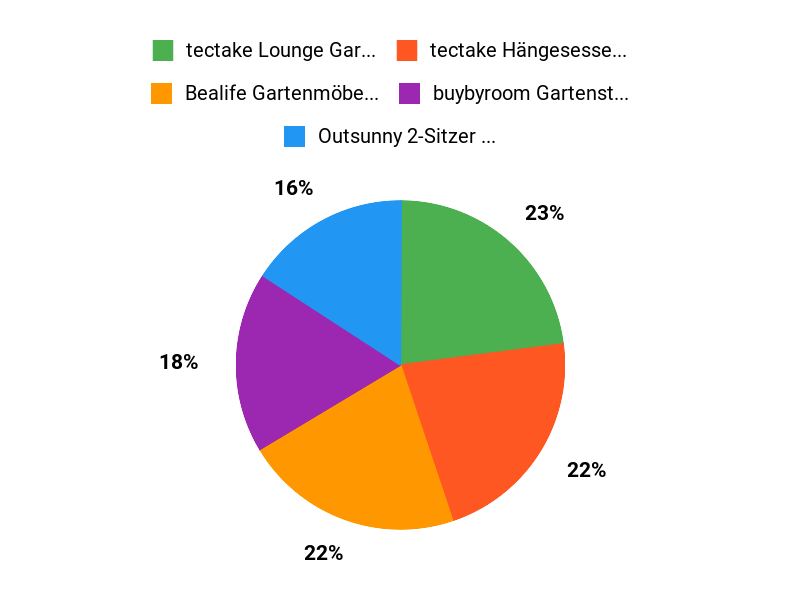 Gemütlichkeits-Favoriten Chart