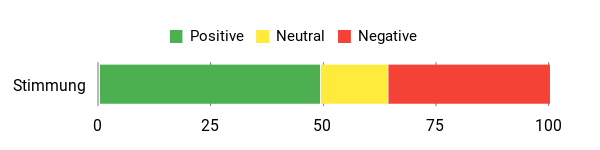 Sentiment Analysis Chart