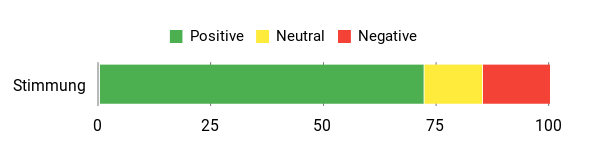 Sentiment Analysis Chart