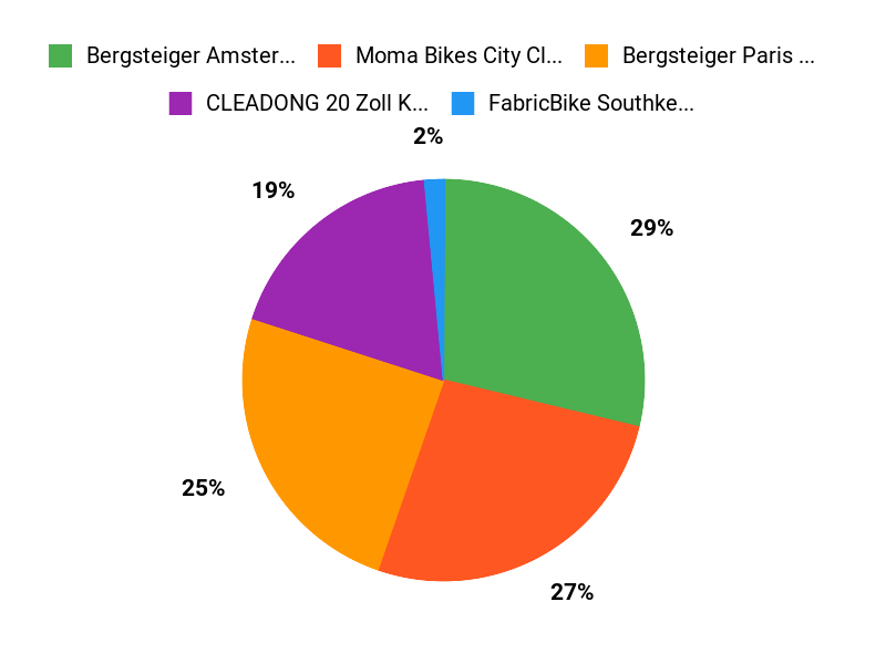 Unsere Kundenfavoriten Chart