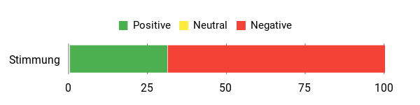 Sentiment Analysis Chart