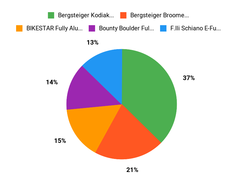 Kundenlieblinge fürs Gelände Chart