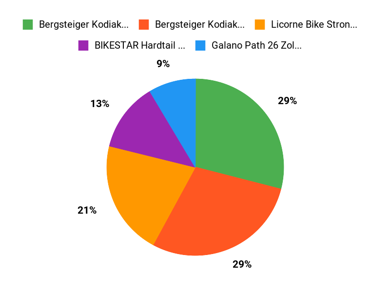 Was Käufer wollen Chart