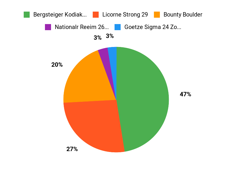 Beliebteste Modelle Chart