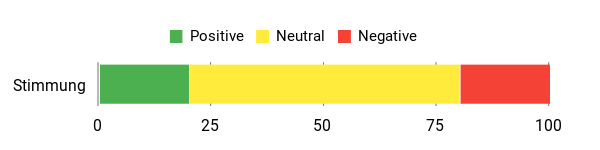 Sentiment Analysis Chart
