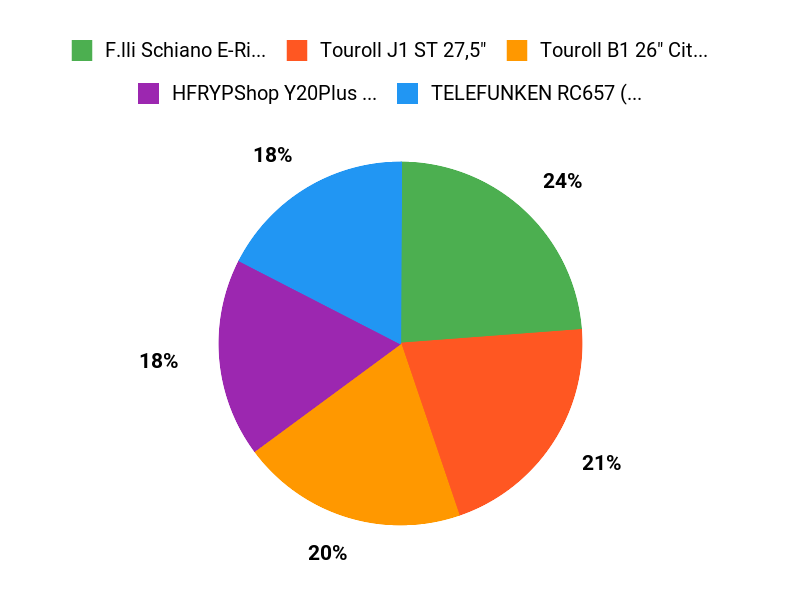 Kundenfavoriten für Langstrecken Chart