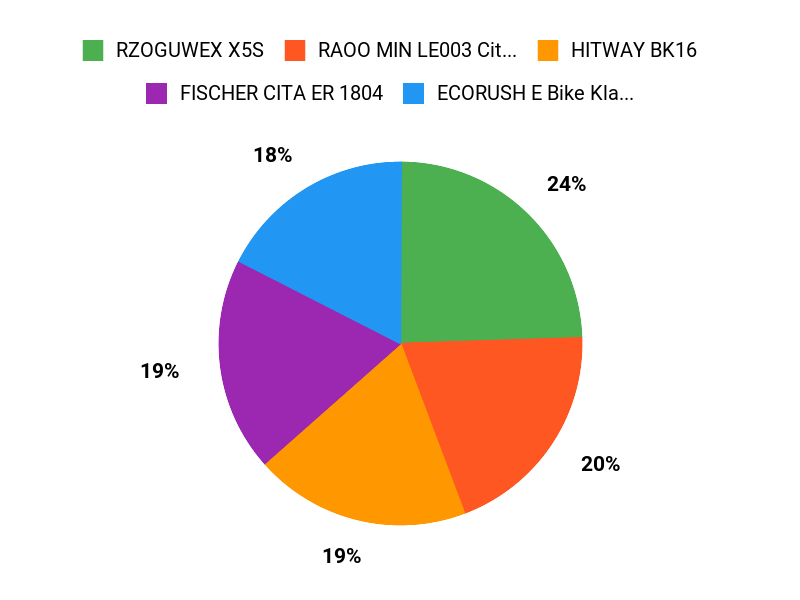 Top Kundenfavoriten Chart