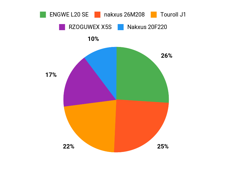 Kundenfavoriten & Gründe Chart