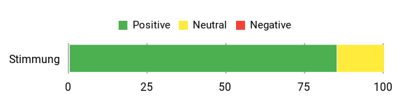 Sentiment Analysis Chart