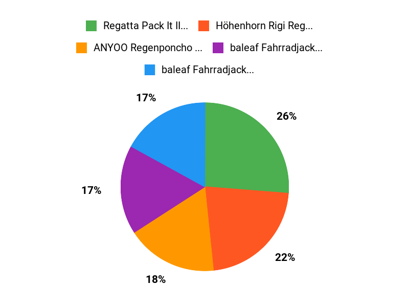Beliebteste Regenjacken Chart