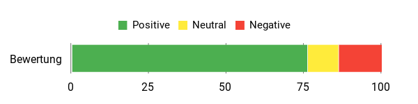 Sentiment Analysis Chart