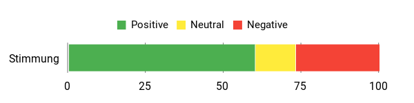 Sentiment Analysis Chart