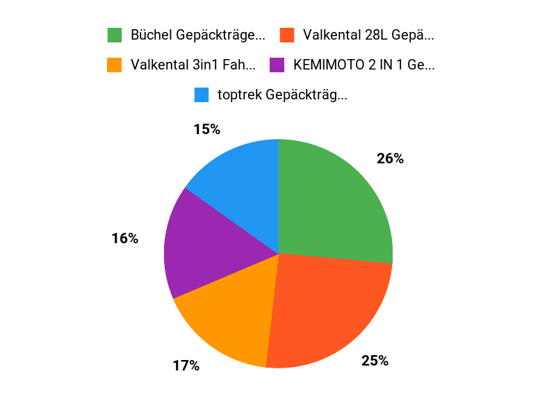 Kundenfavoriten im Überblick Chart