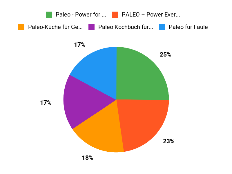 Unsere Kundenfavoriten Chart