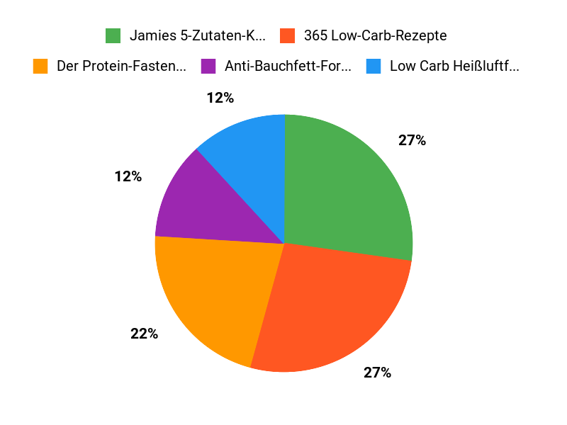 Beliebteste Diätpläne Chart