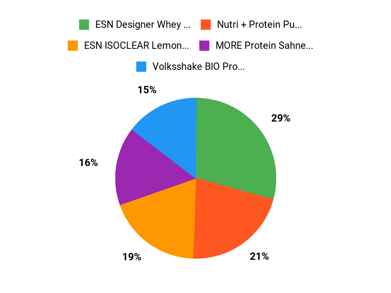 Unsere Kundenfavoriten Chart