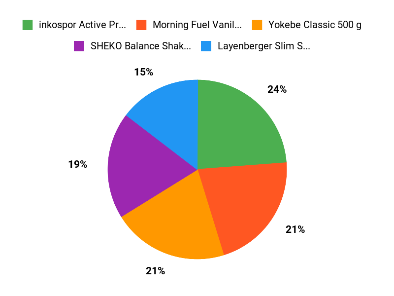 Unsere Kundenfavoriten Chart